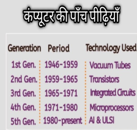  कंप्यूटर की पीढ़ियाँ: एक विस्तृत अध्ययन