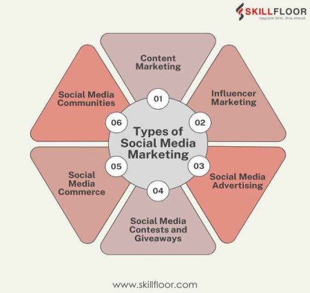 Career opportunities in the Realm of Social Media Marketing.