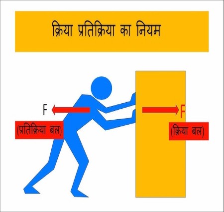 बल तथा गति के नियम